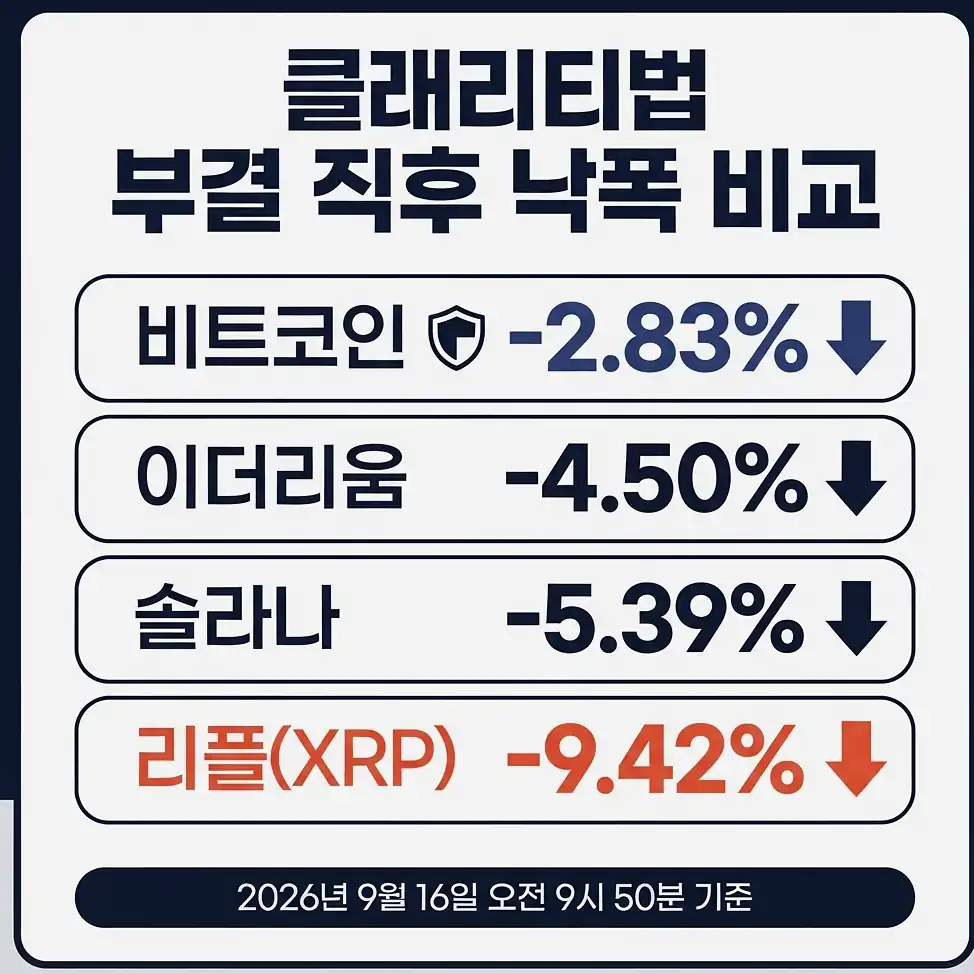 클래리티법 부결 비트코인 자산별로 타격이 달랐던 이유