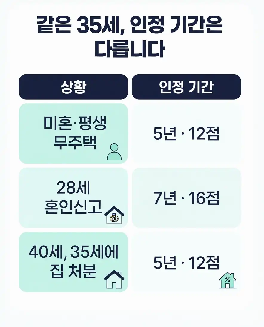 무주택 기간 산정 오류 배점과 계산 예시
