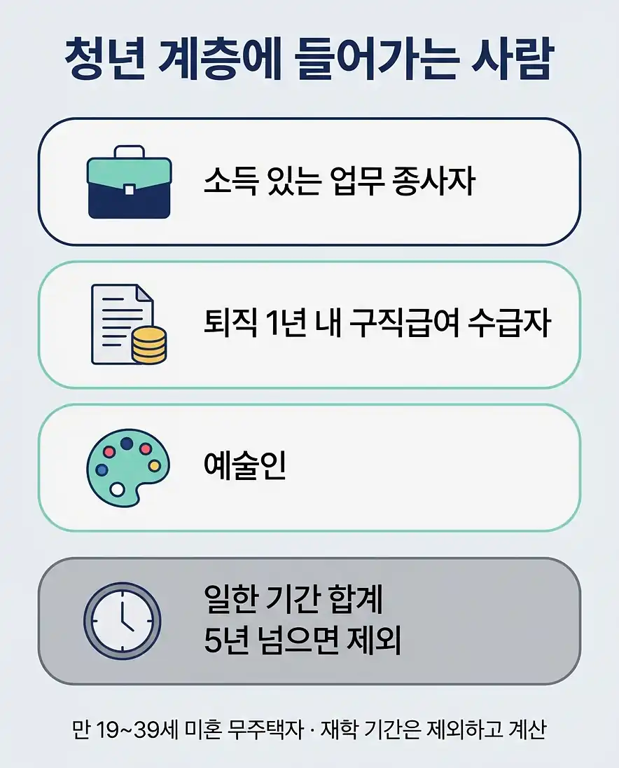 청년 행복주택 입주자격 순위와 거주 조건