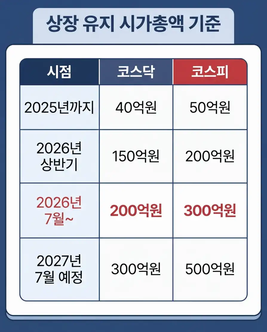 시가총액 상장폐지 기준 시가총액 미달 여부 확인 5단계
