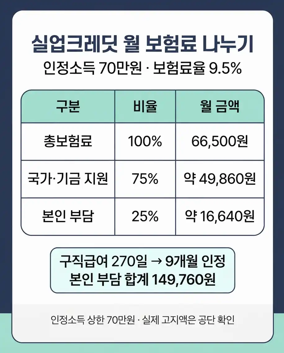 국민연금 실업크레딧 임의가입은 필요 없습니다