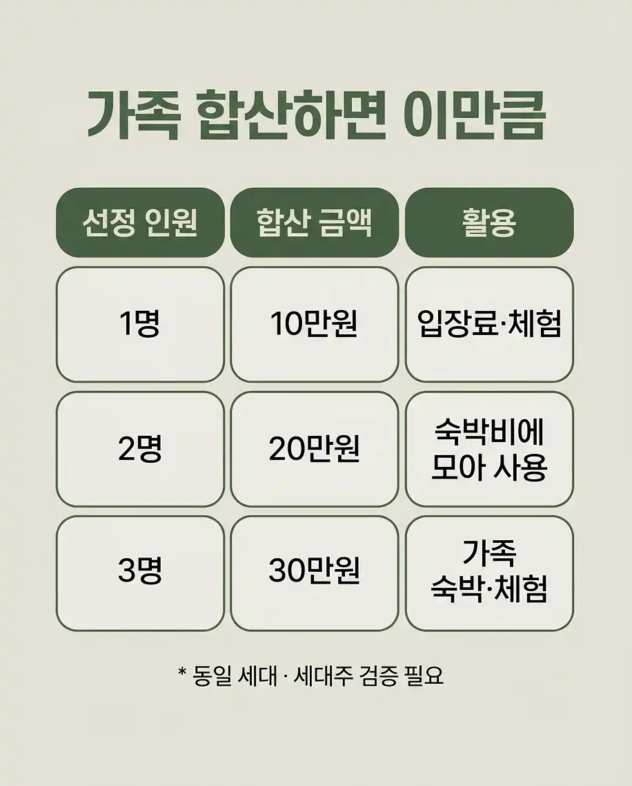 산림바우처 지원금 지원금 사용처와 결제 방식 비교