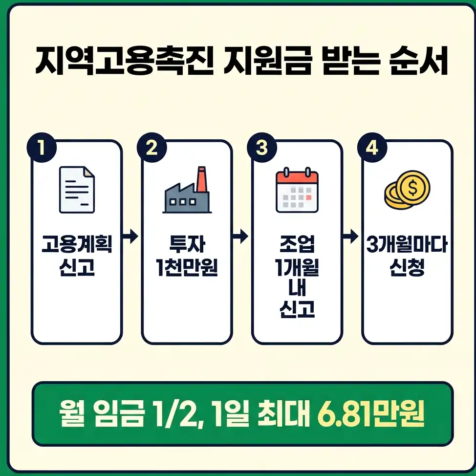 고용위기지역 지원금 고용위기지역과 선제대응지역 비교