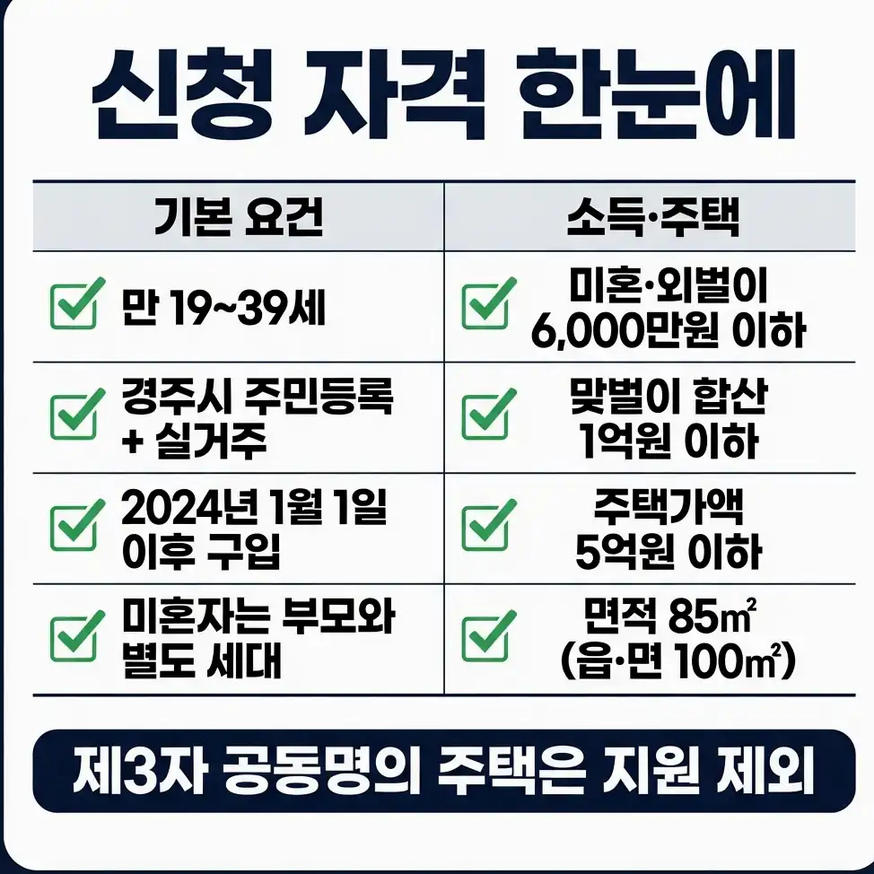 경주시 청년 주택구입 대출이자 지원사업 대상 주택과 공동명의 기준
