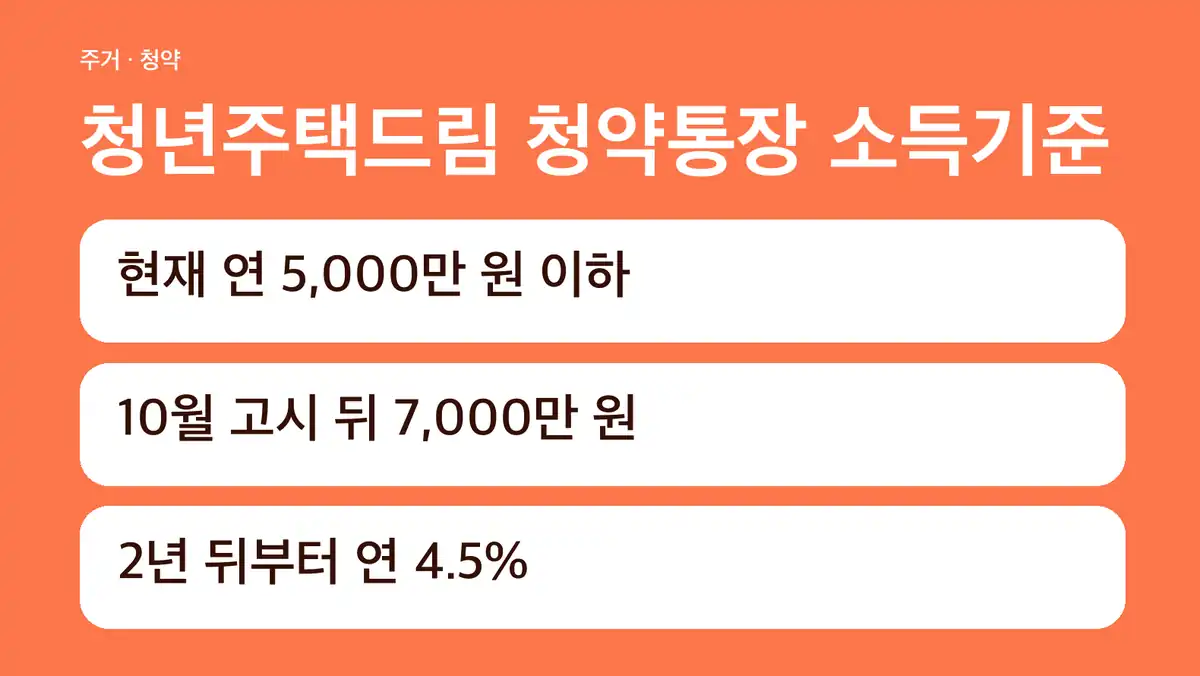 청년주택드림 청약통장 소득기준 빠른 판정표