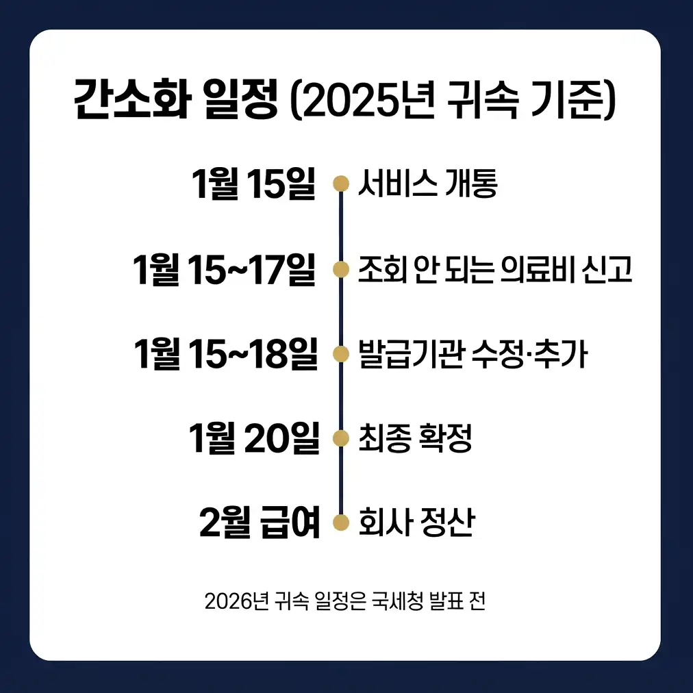연말정산 간소화 자료 조회부터 PDF 제출까지
