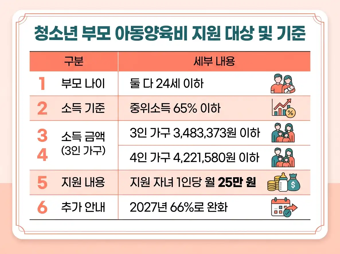청소년부모 아동양육비 신청 지원금액과 가구원별 소득 기준