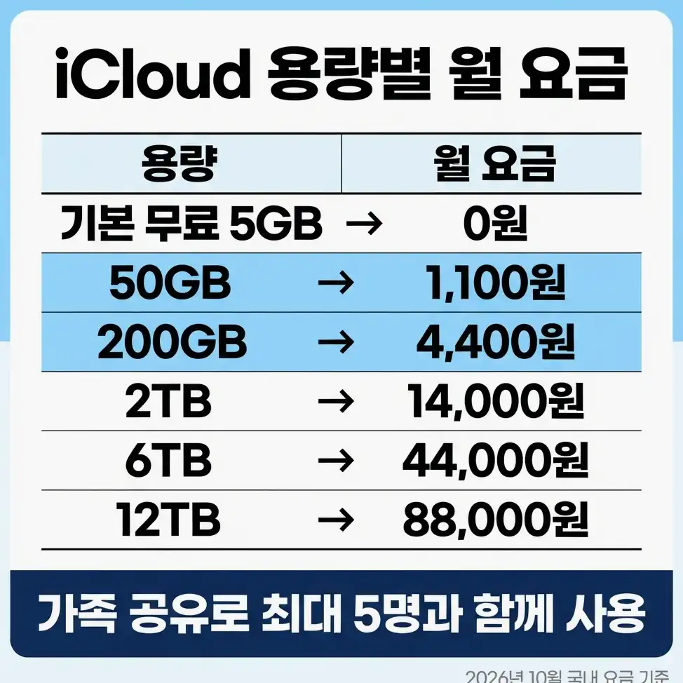 아이클라우드 백업파일 삭제 설정에서 백업 파일을 지우는 경로