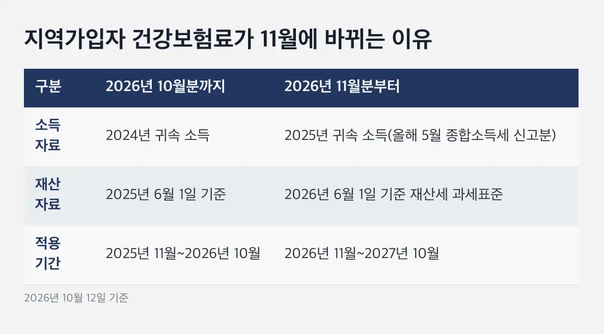 지역가입자 건강보험료 11월 조정 2026년 11월분에 반영되는 자료