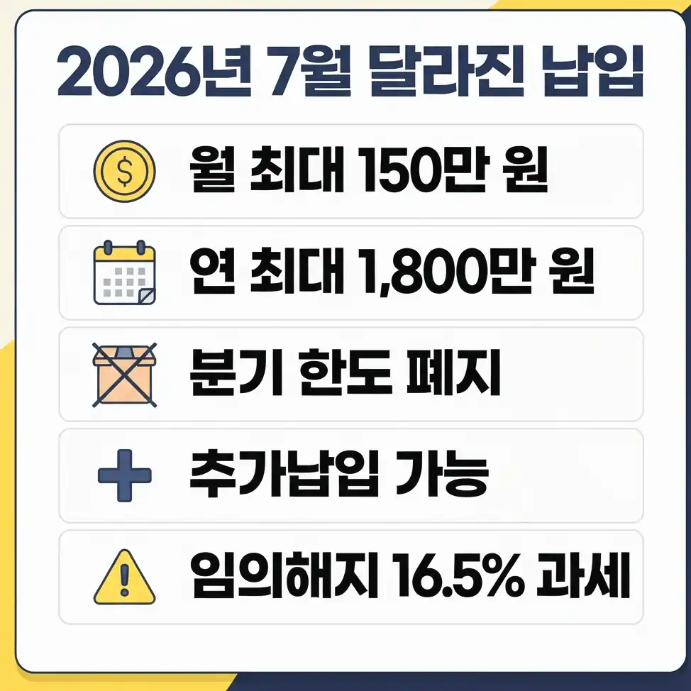 노란우산공제 납입한도 소득공제 한도(2025년 납입분부터)