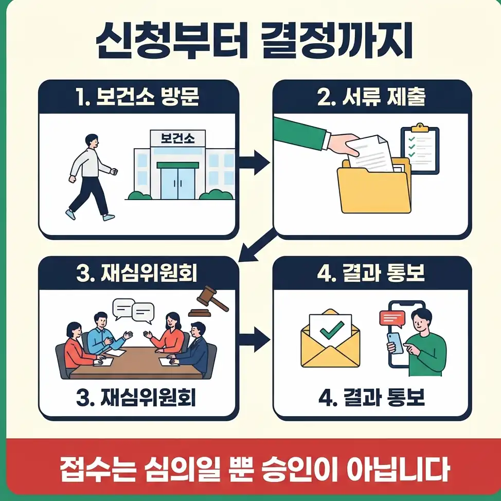 코로나19 피해보상 이의신청 어디에서 어떻게 신청하나요