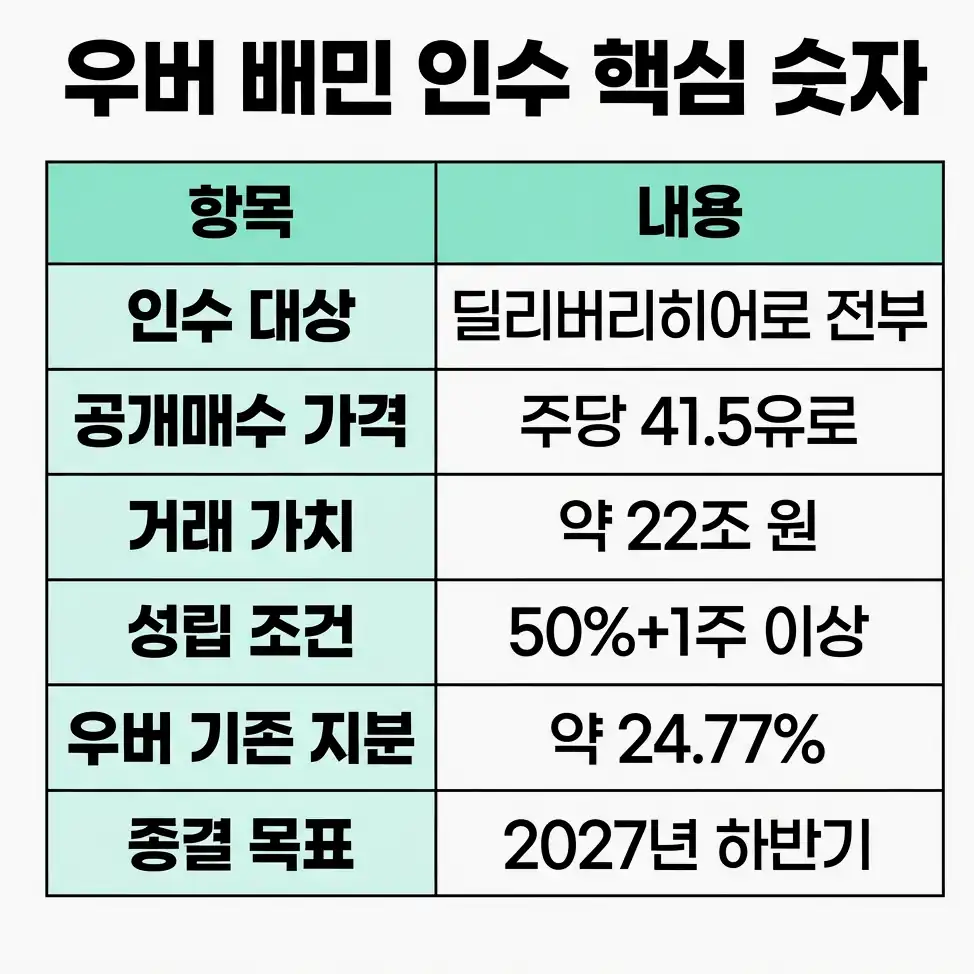 우버 배민 인수 진행 일정