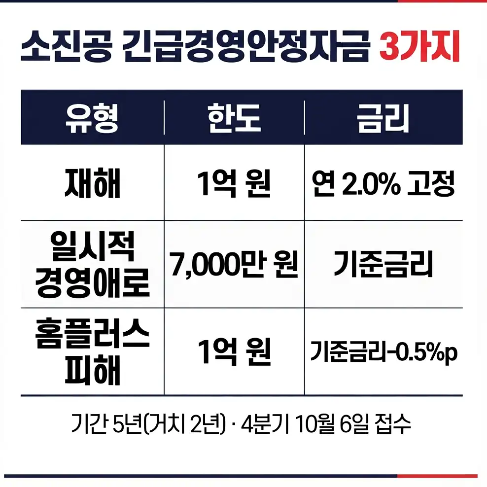 긴급경영안정자금 조건 소진공 유형별 조건