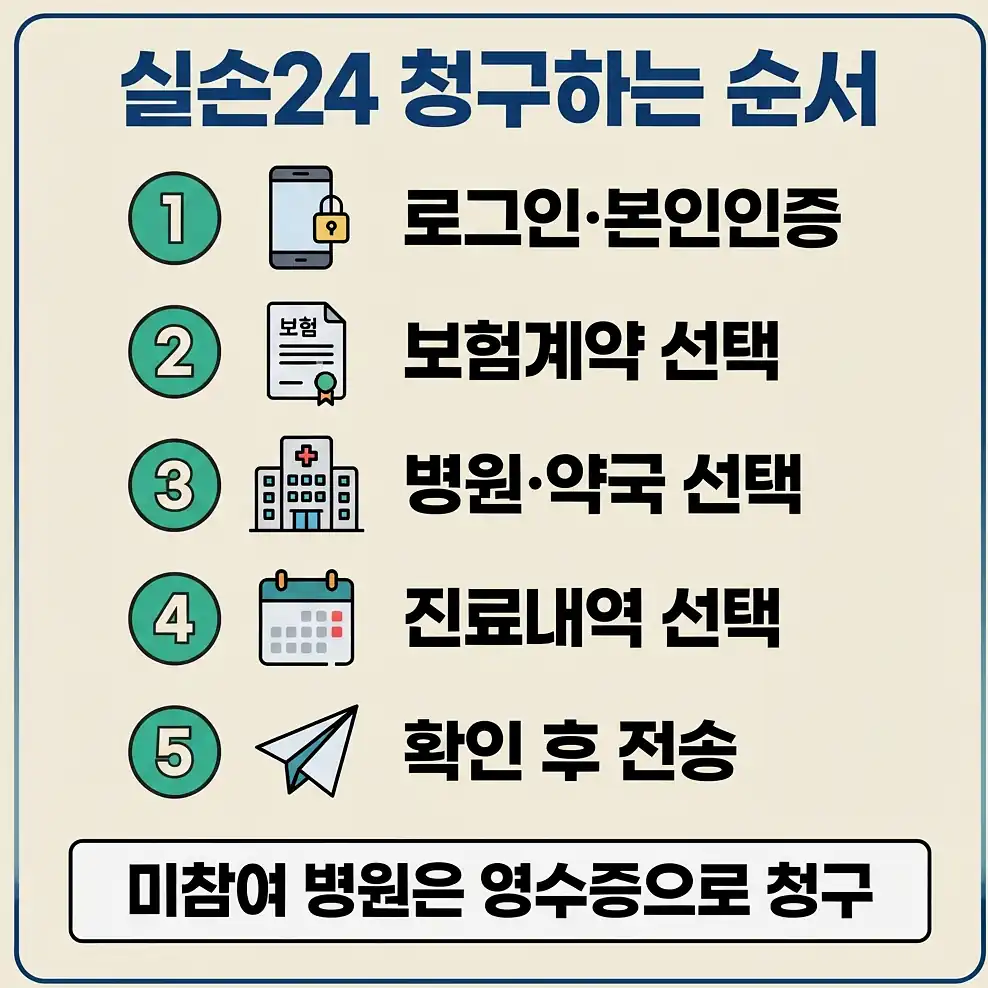 실손24 청구방법 2026년 9월 연결 현황