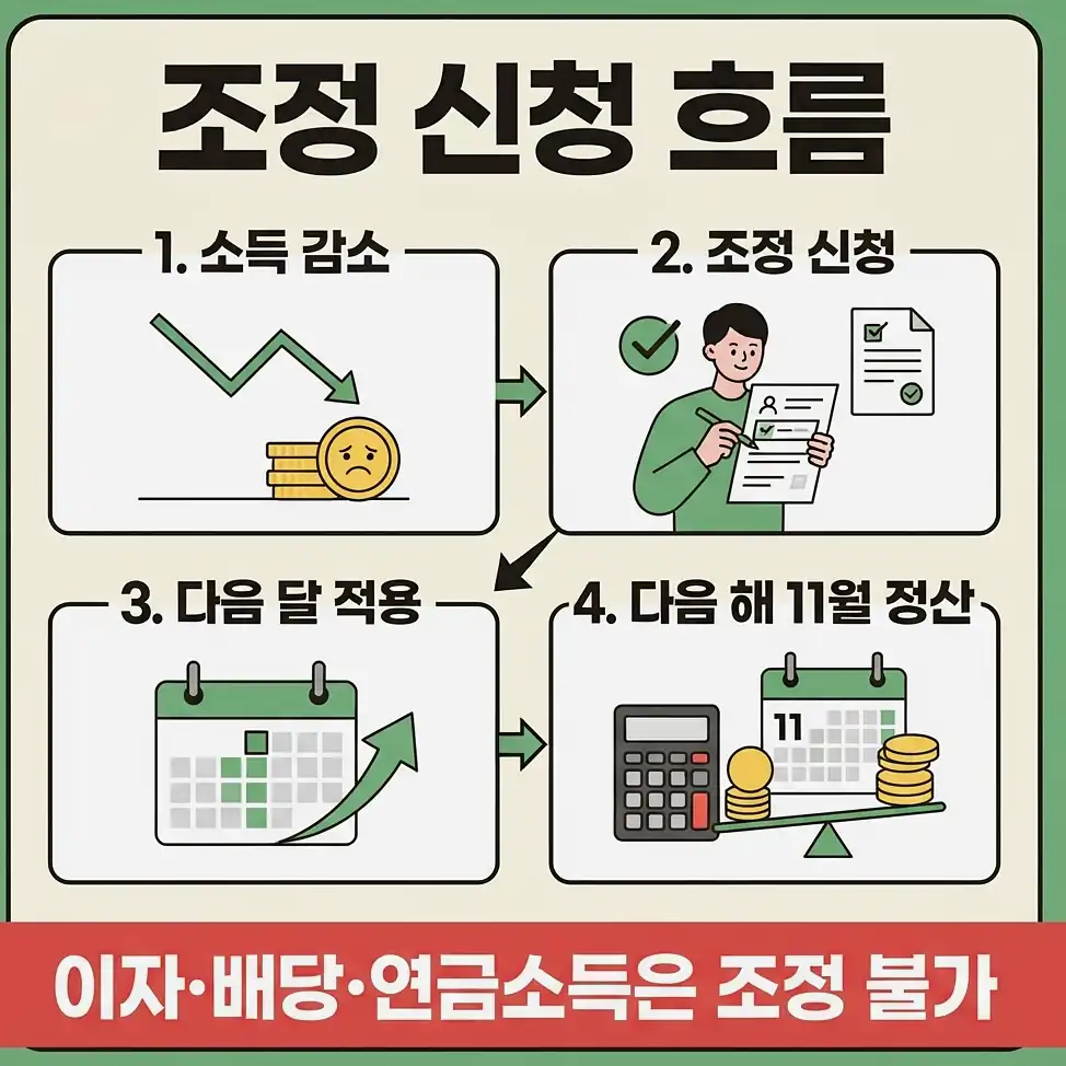 지역가입자 건강보험료 조정 어떤 경우에 조정할 수 있나요