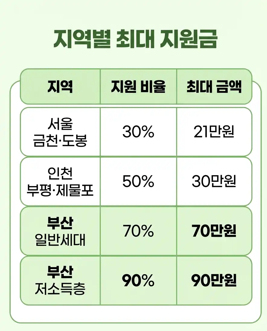 음식물처리기 지원 사업 지원금 계산 공식과 지역별 한도