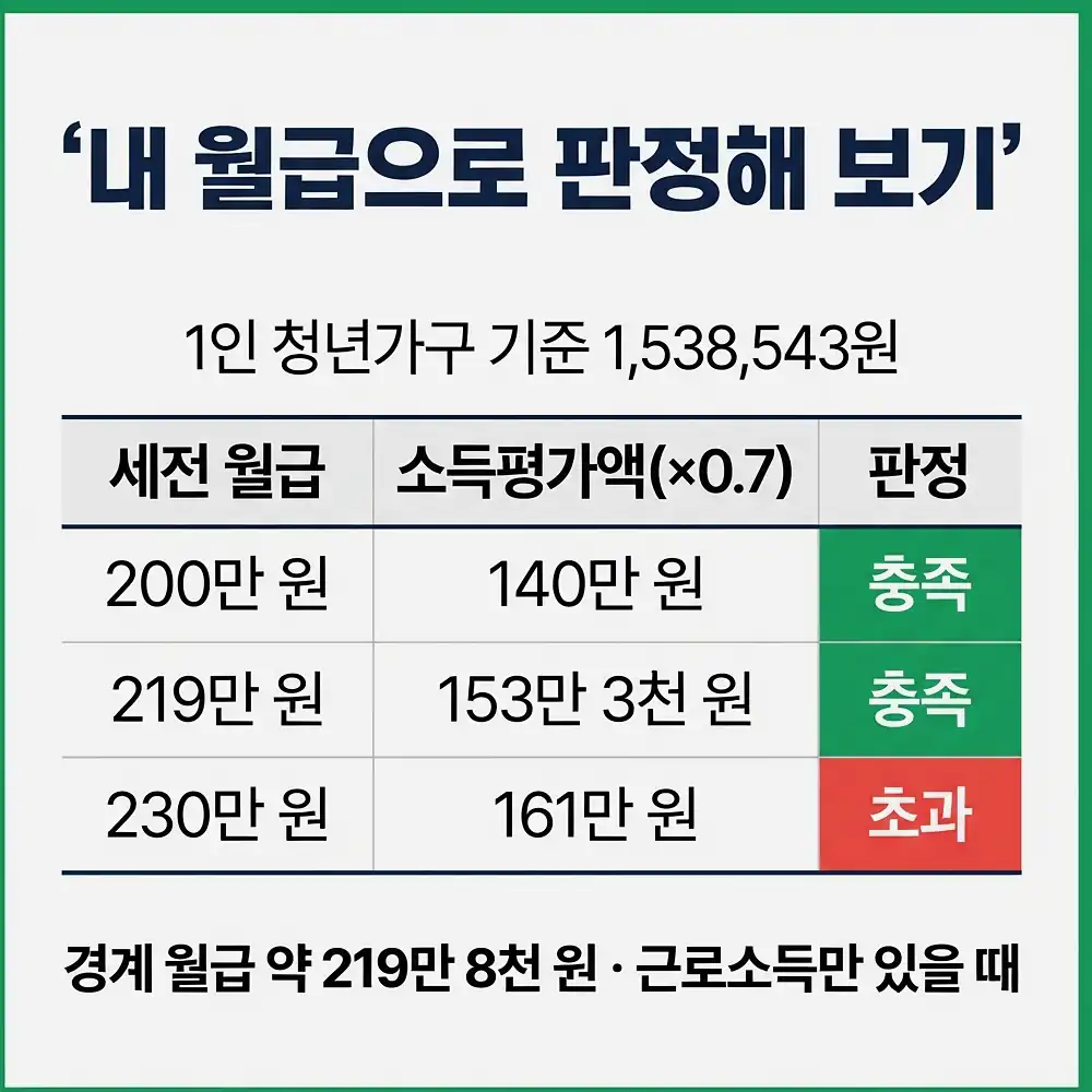 청년월세지원 소득기준 월급으로 바꾸면 얼마까지인가