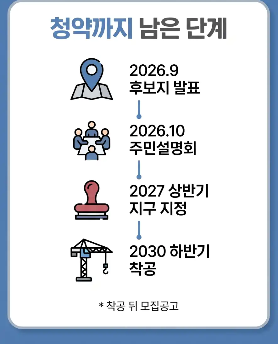 서울 공공주택 후보지 후보지별 공급량과 사업 유형 비교