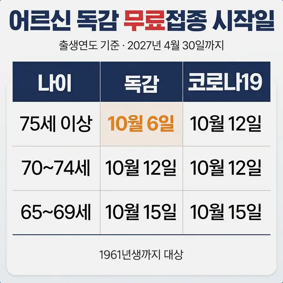 65세 독감 무료접종 일정 변경 전후 비교