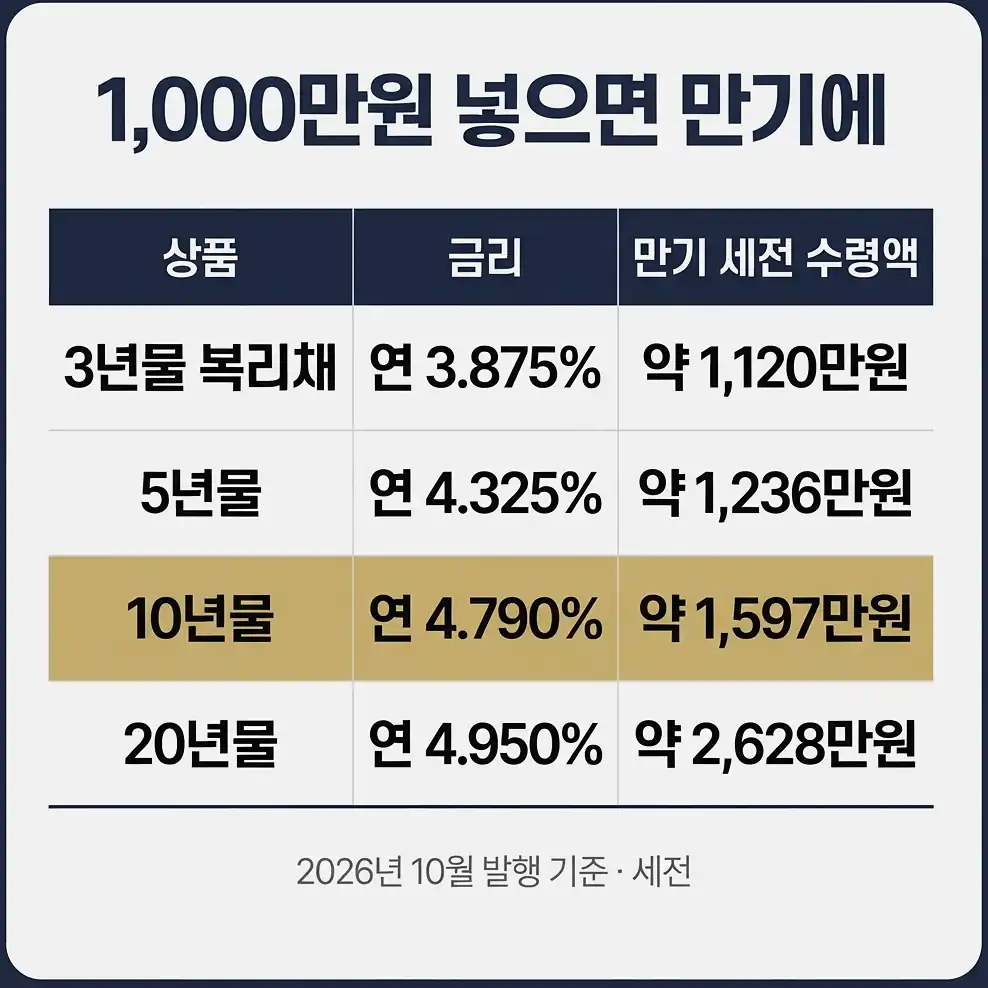 개인투자용 국채 금리 구조