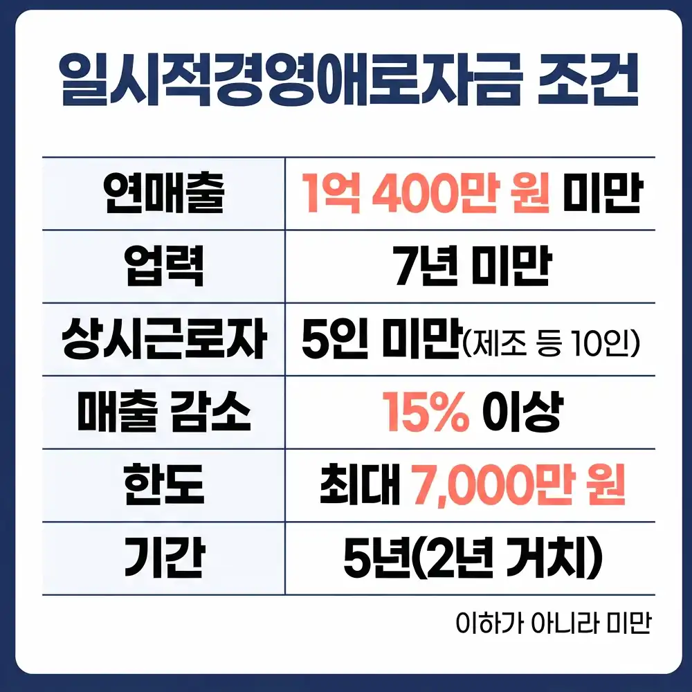 일시적경영애로자금 조건 매출 감소 비교 방식