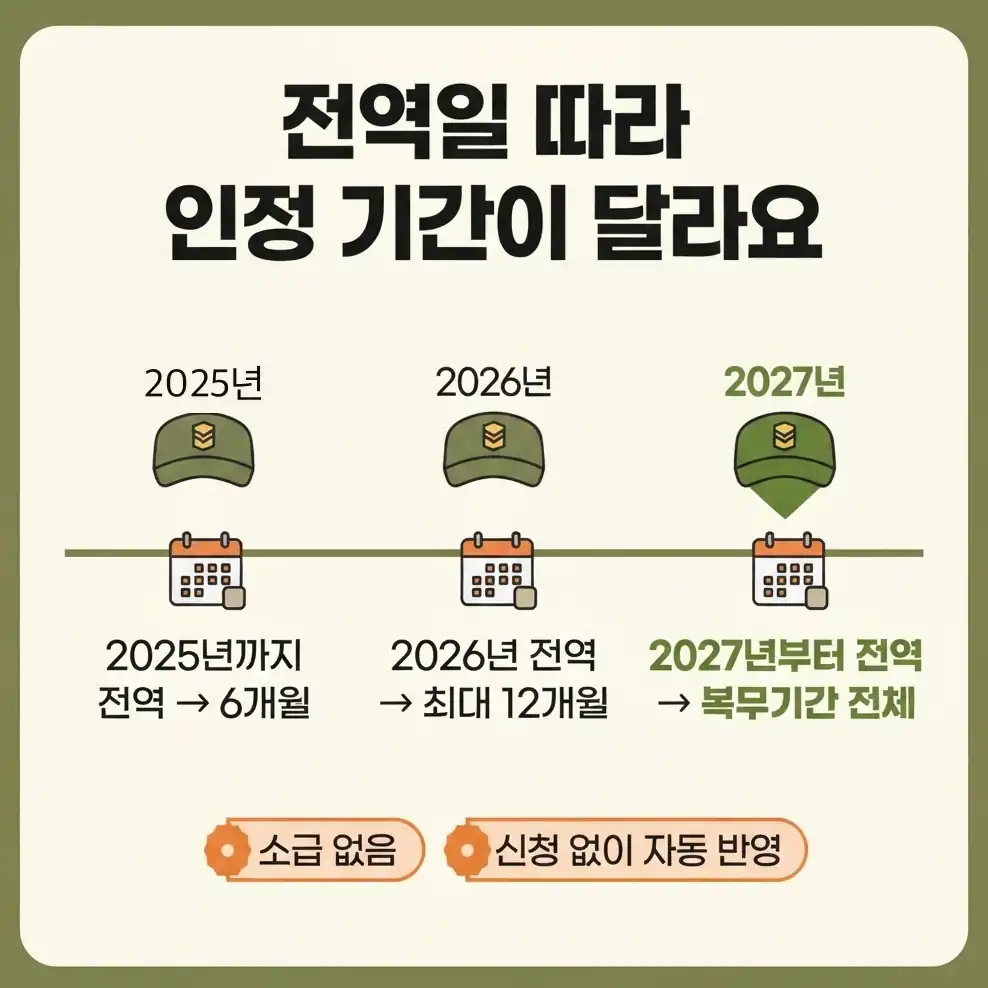 군복무 크레딧 군별 월 연금 증가액
