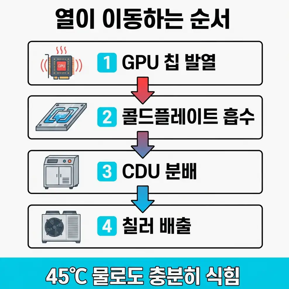 데이터센터 액체냉각 방식별 위치와 역할: 칠러·CDU·콜드플레이트·액침