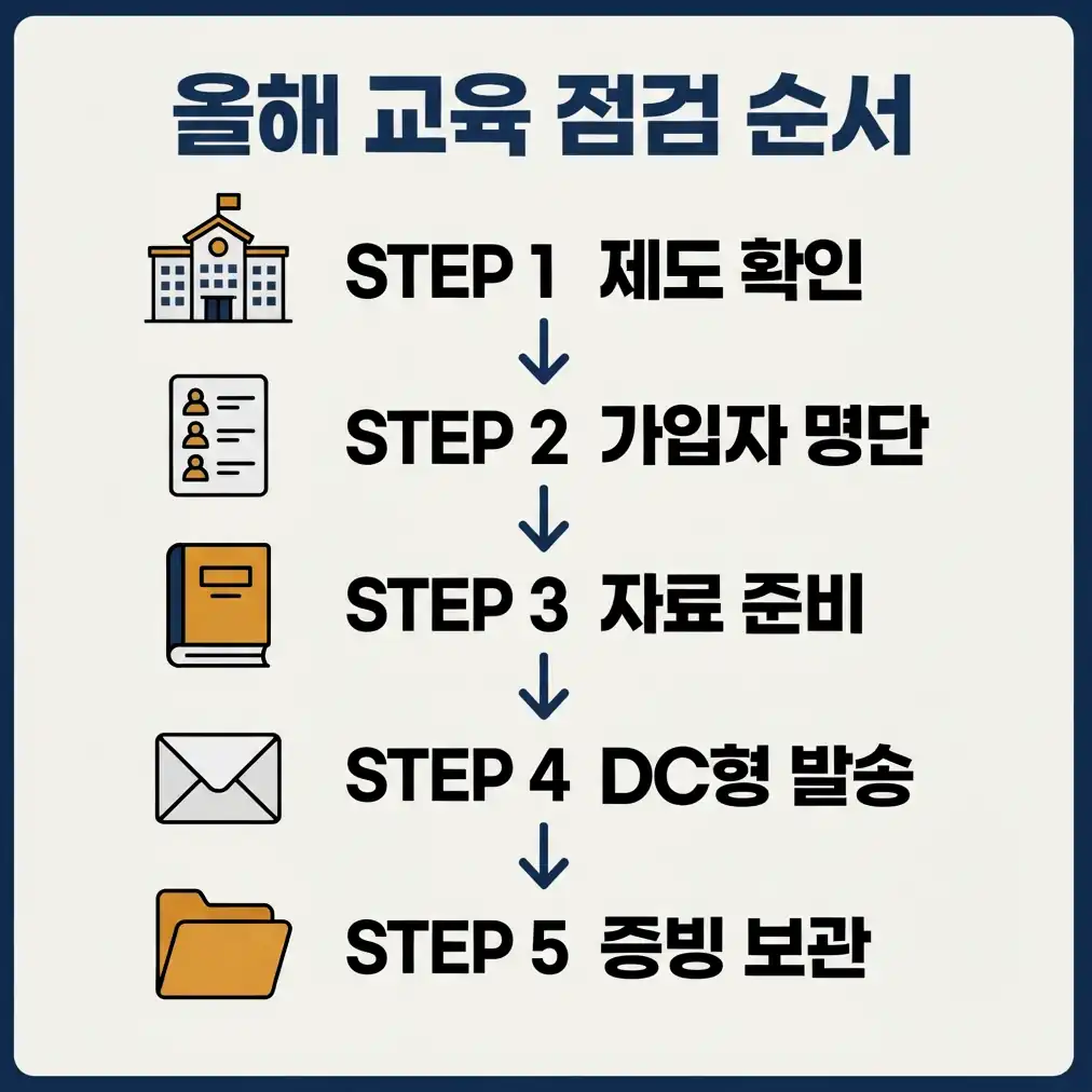 퇴직연금 교육 내용별로 인정되는 교육 방법