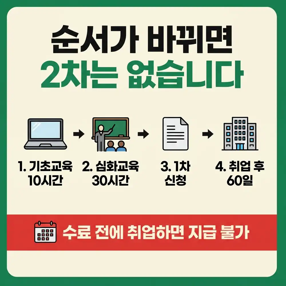 희망리턴패키지 전직장려수당 2025년과 달라진 기준