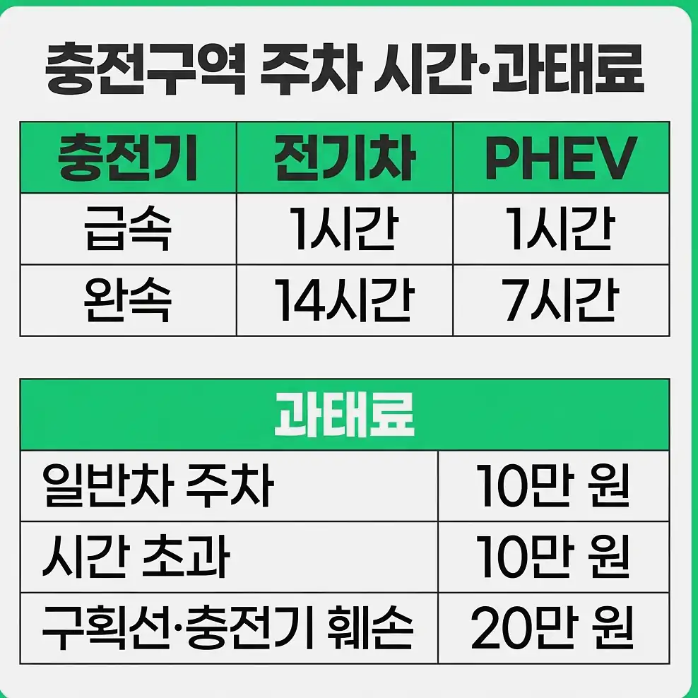 친환경차 충전구역 규정 주차 시간 기준