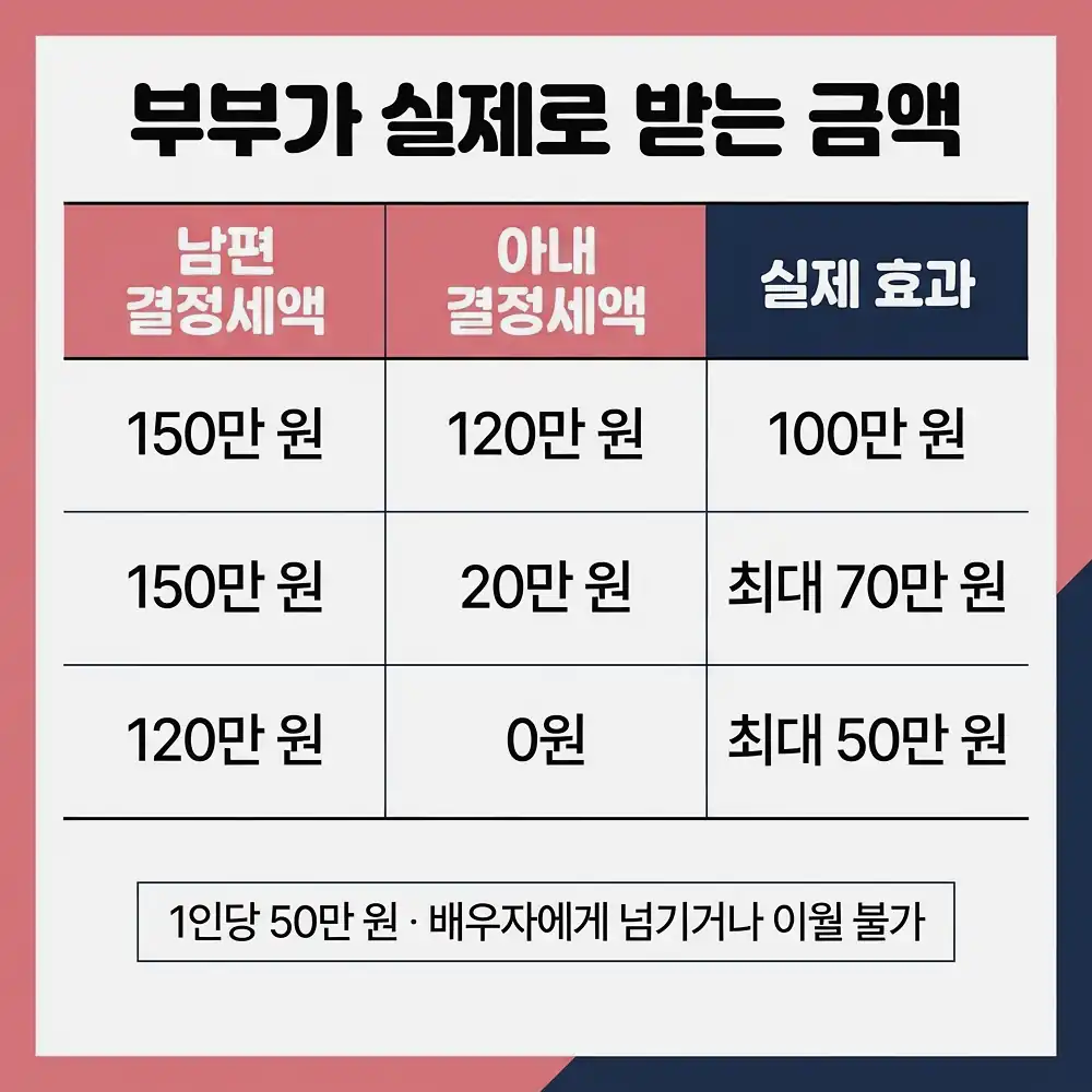 혼인세액공제 신청방법 결정세액이 적으면 공제도 줄어듭니다