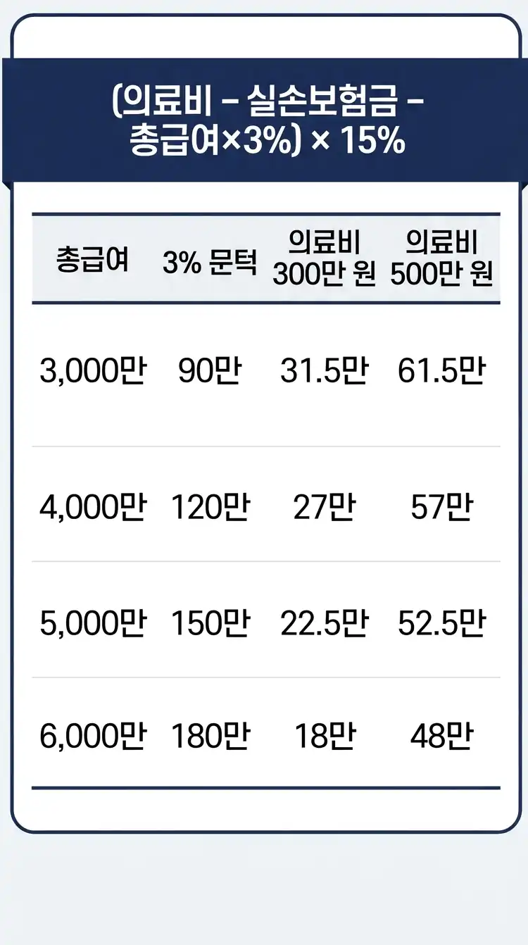의료비 세액공제 계산 공식과 총급여별 공제액 예시
