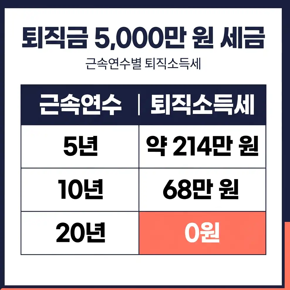 퇴직소득세 연금소득세 퇴직소득세 계산 구조와 근속연수별 차이