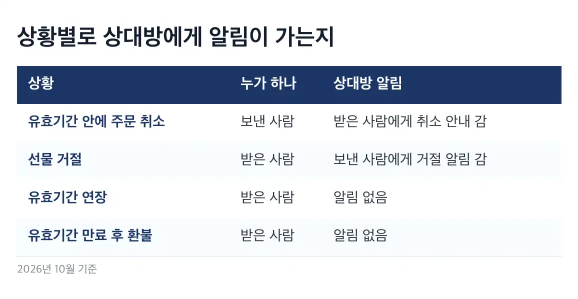 카카오톡 선물하기 환불 상대방 알림 여부