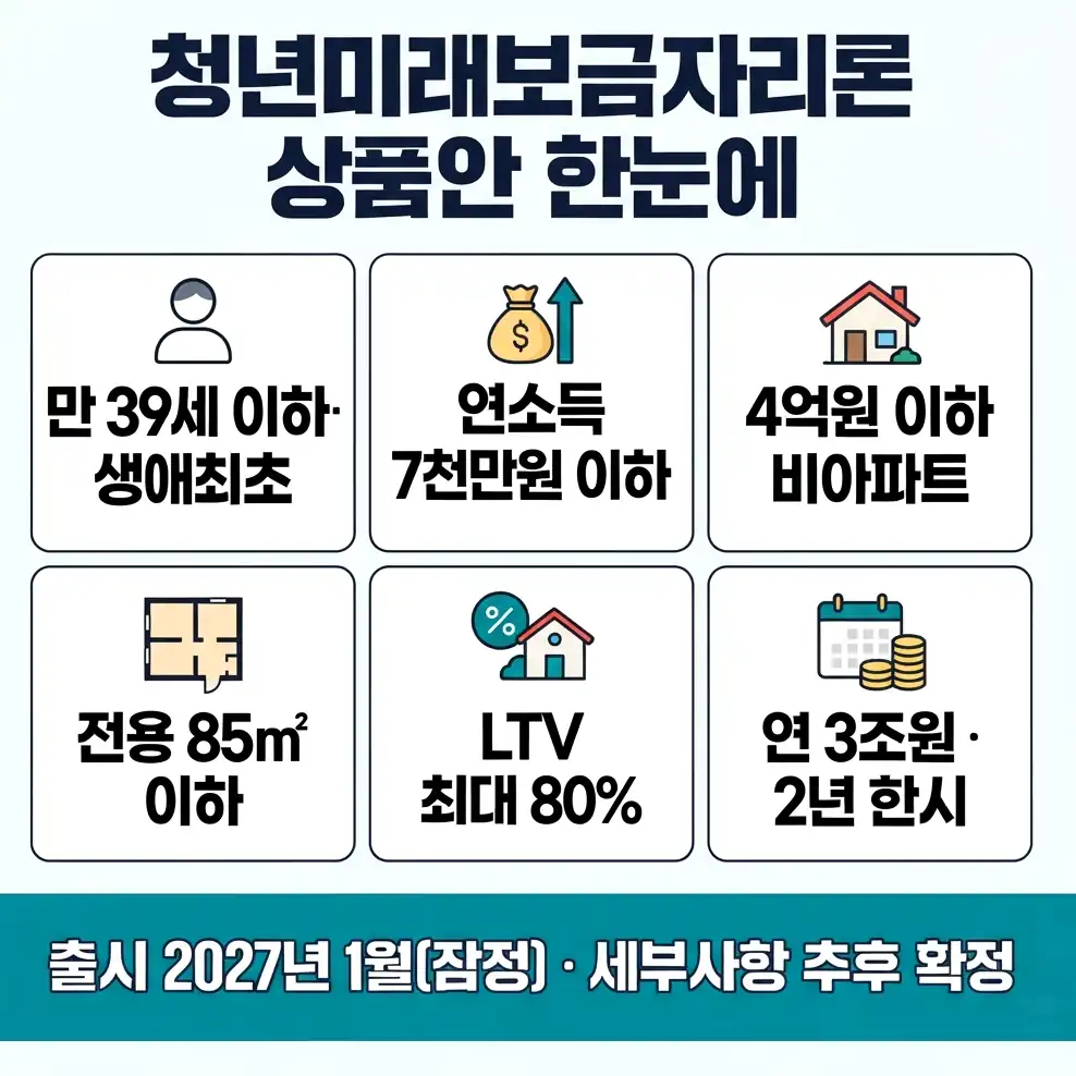 청년미래보금자리론 잠정 금리와 정부 상환 예시