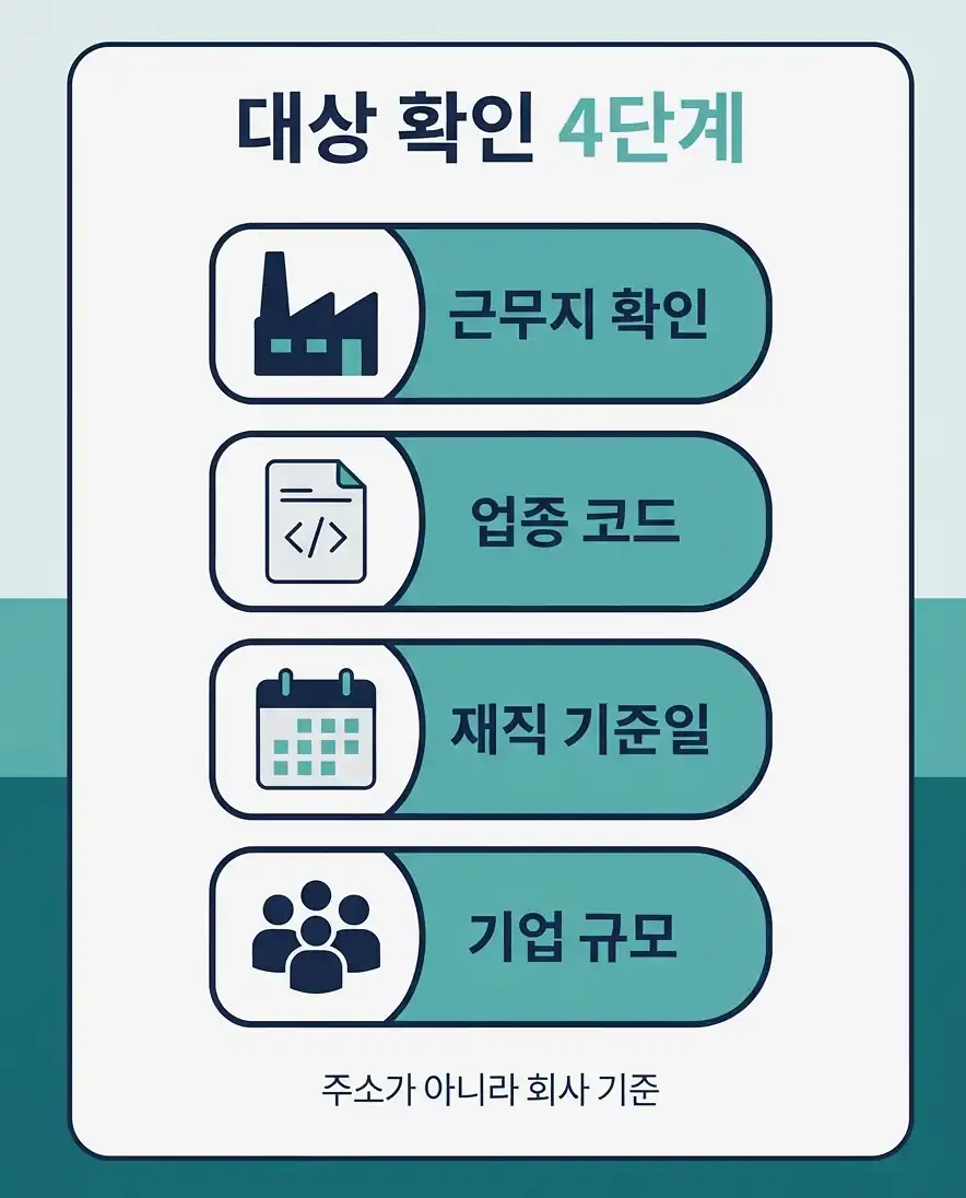 버팀이음 프로젝트 지원 유형별 금액과 지급 방식
