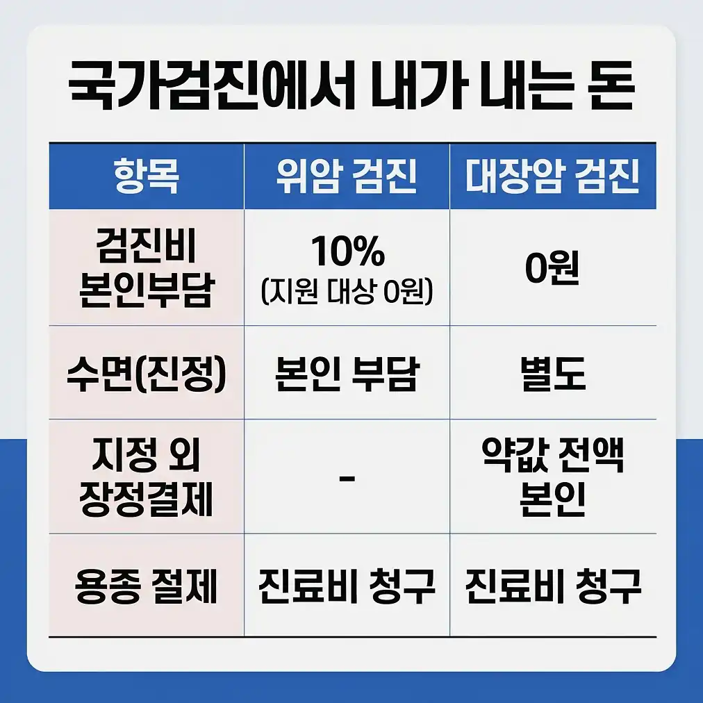수면내시경 비용 국가검진에서 지원되는 검사와 제외되는 비용