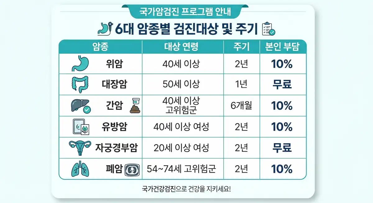 국가 암검진 대상 암종별 대상 나이와 검사 주기