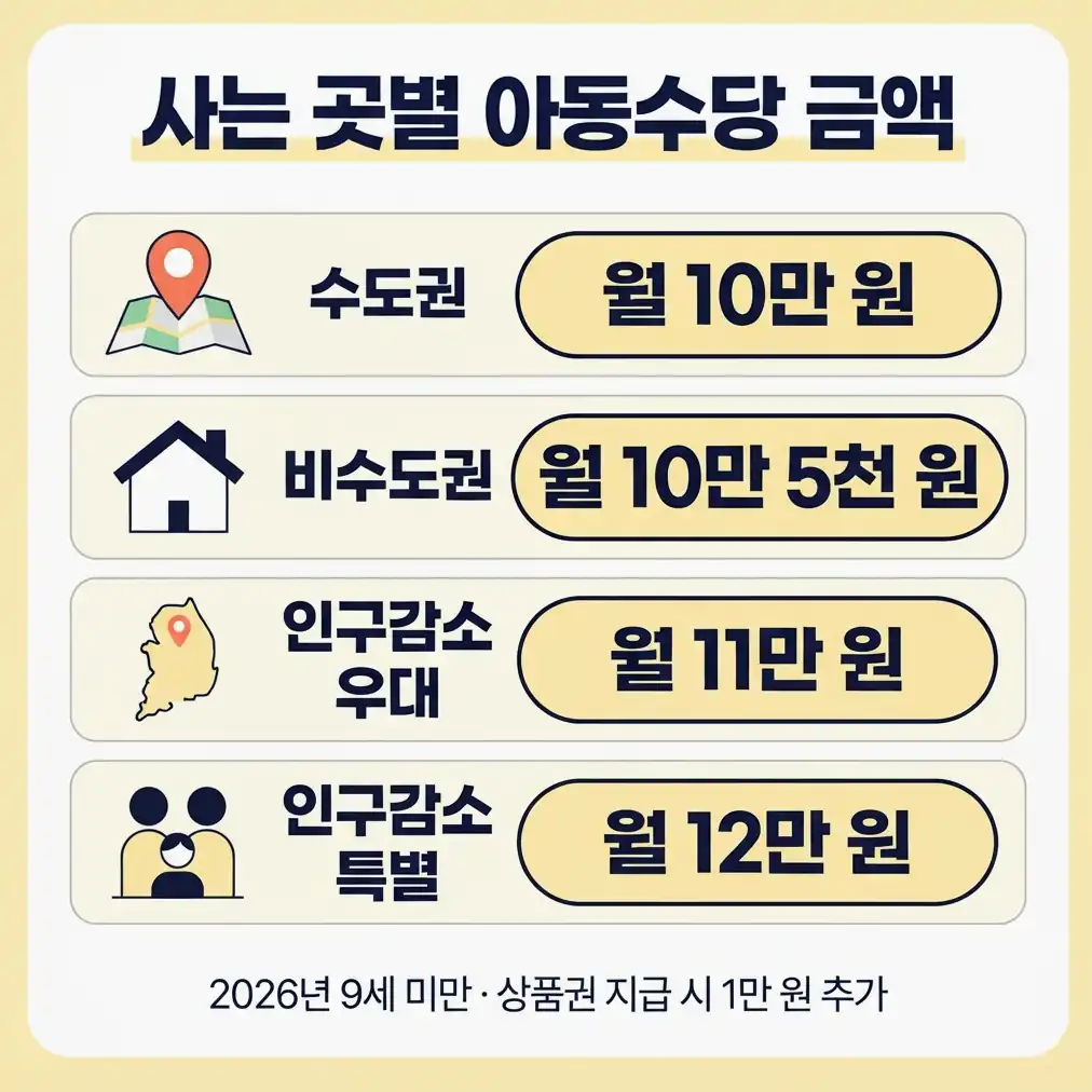아동수당 지급일 입금일이 달라지는 경우 4가지