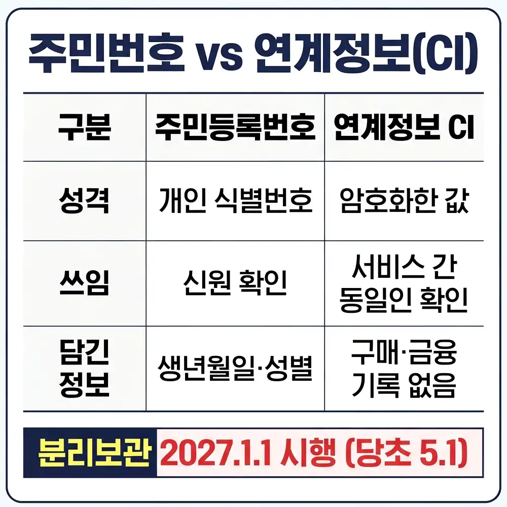 주민번호 연계정보 분리보관 연계정보(CI)란