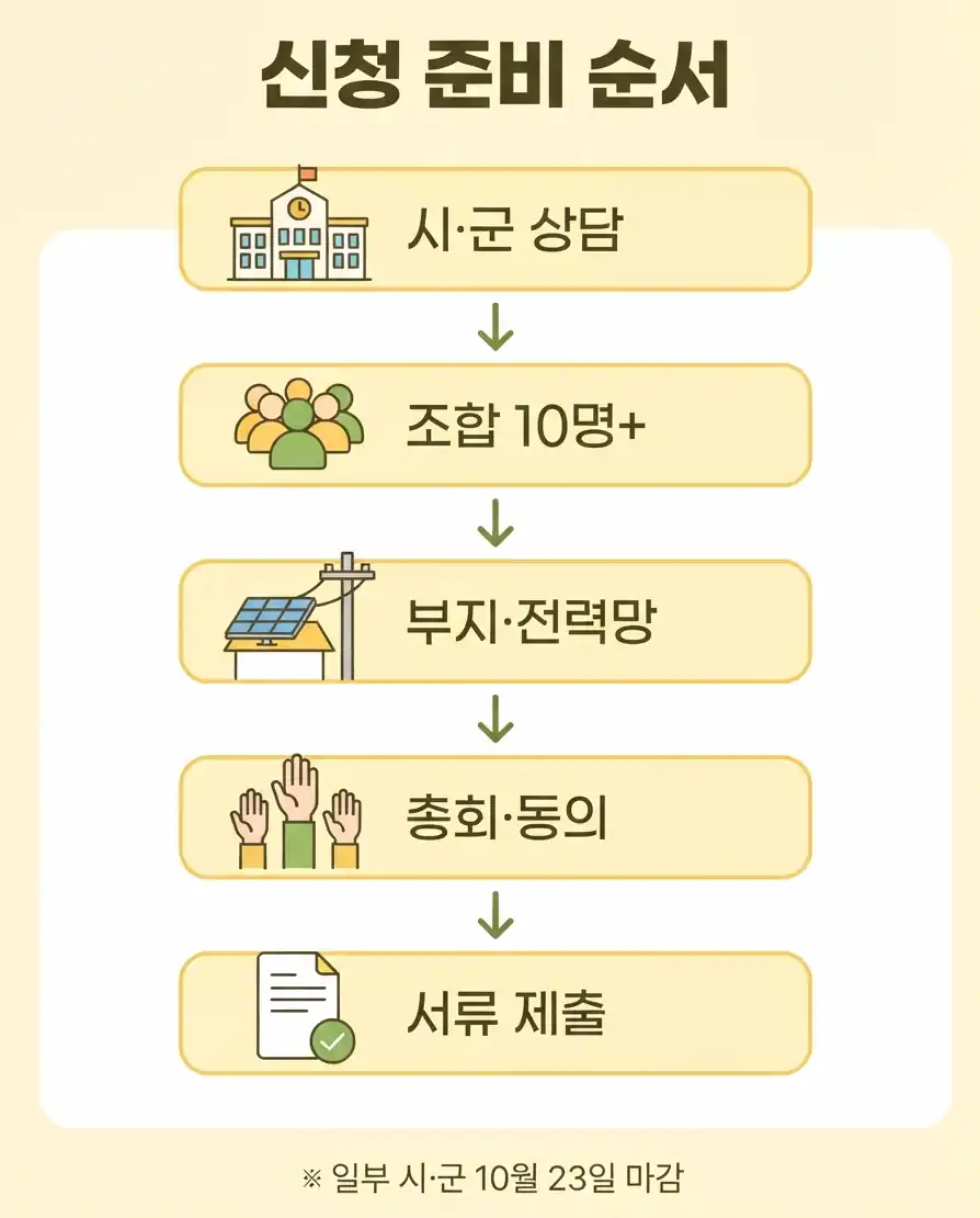 햇빛소득마을 신청조건 우리 마을 신청 가능성 5단계 자가진단