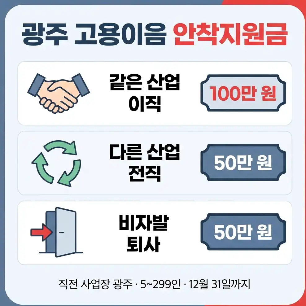 광산구 고용위기지역 지정 기간에 적용됐던 우대