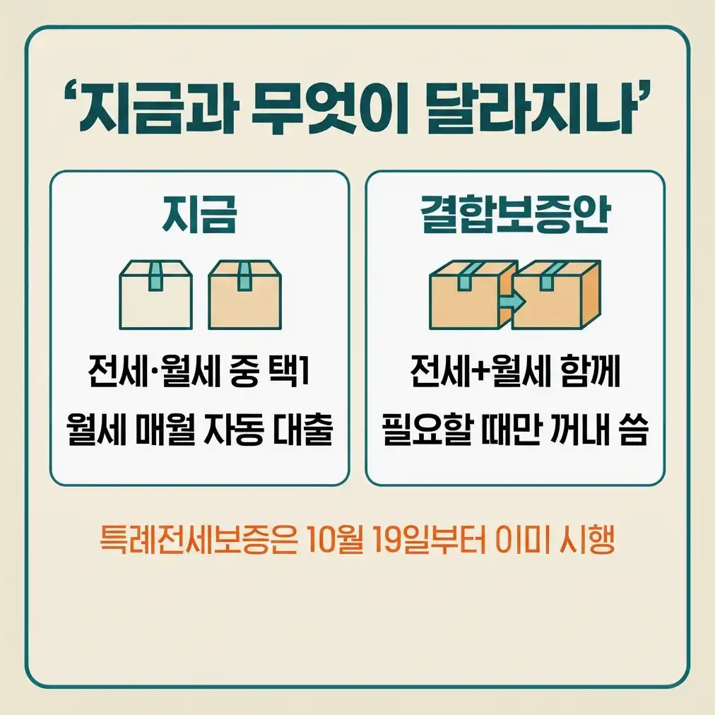 청년 전월세결합보증 '결합'의 뜻, 전세와 월세 대출을 한 번에