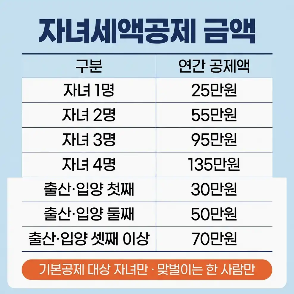 귀속연도별 자녀세액공제 나이