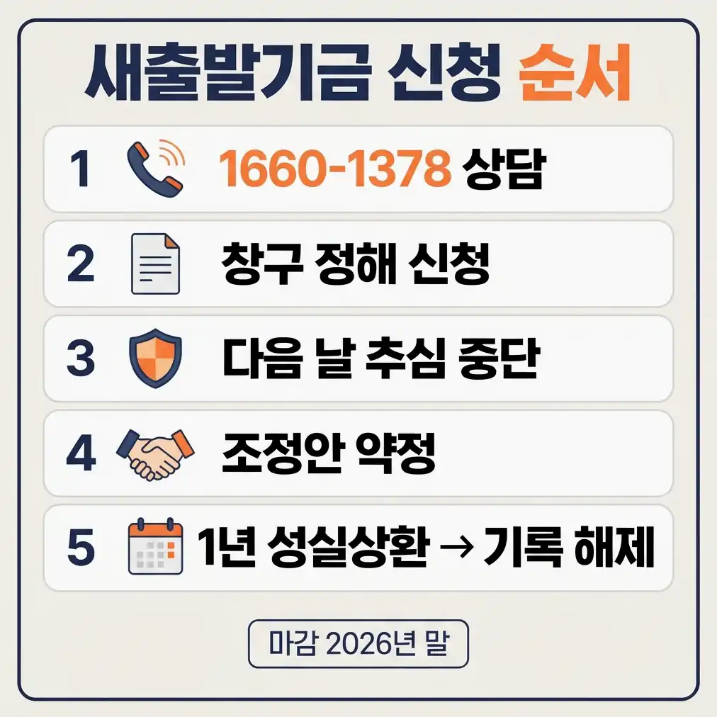 새출발기금 조건 채무 유형별 기준과 조정