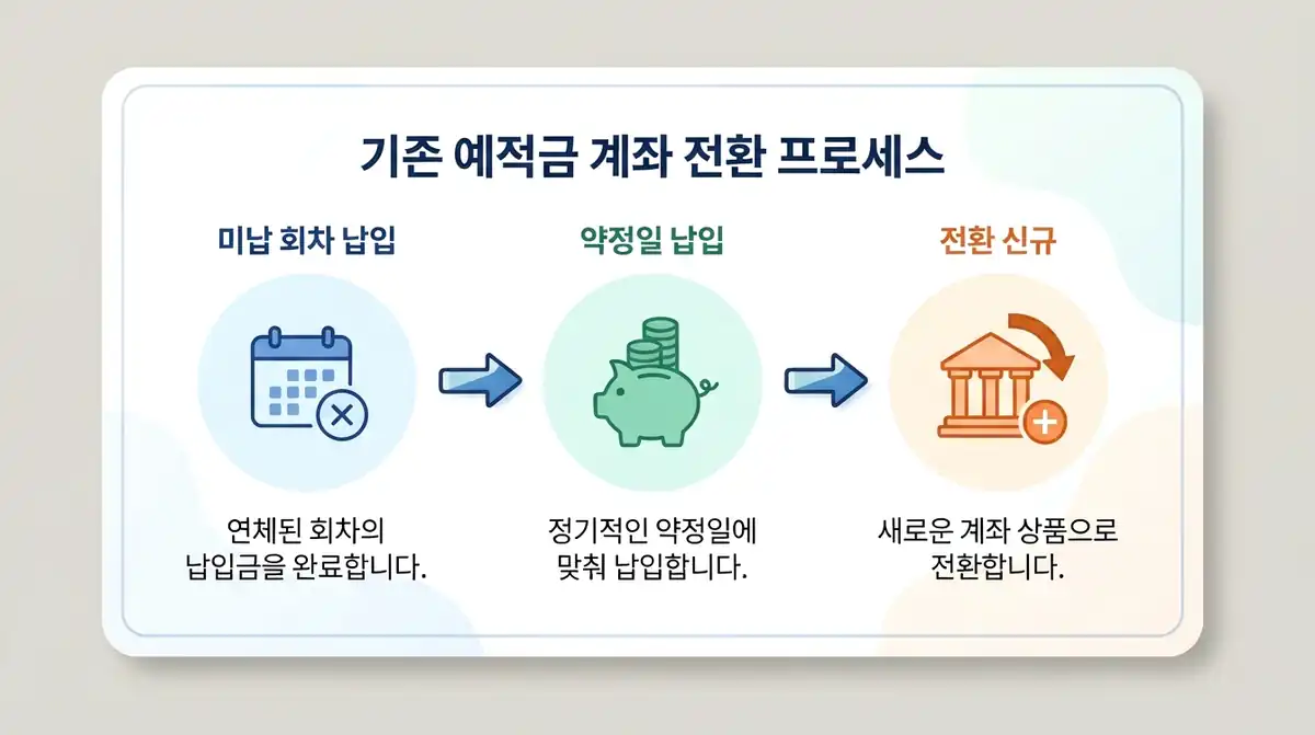 청년주택드림 청약통장 소득기준 현재 가입 조건 세 가지