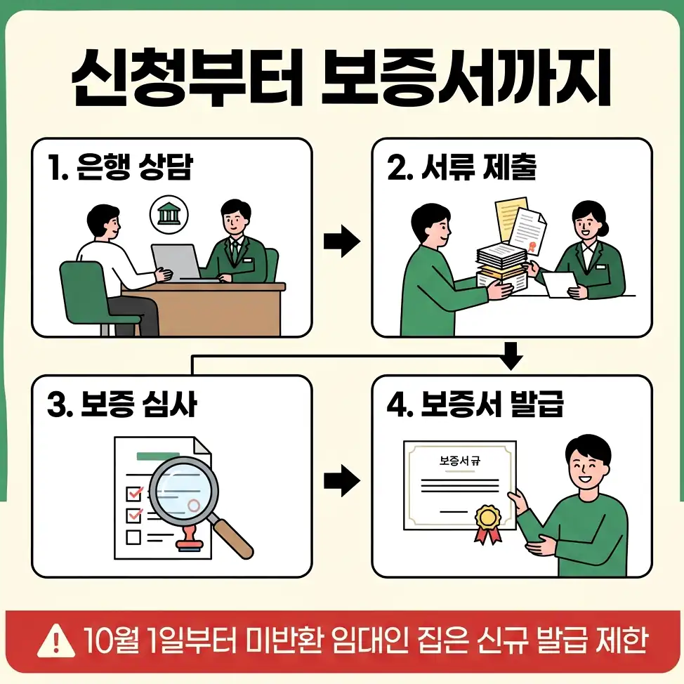전세지킴보증 가입조건 보증료는 이렇게 계산합니다