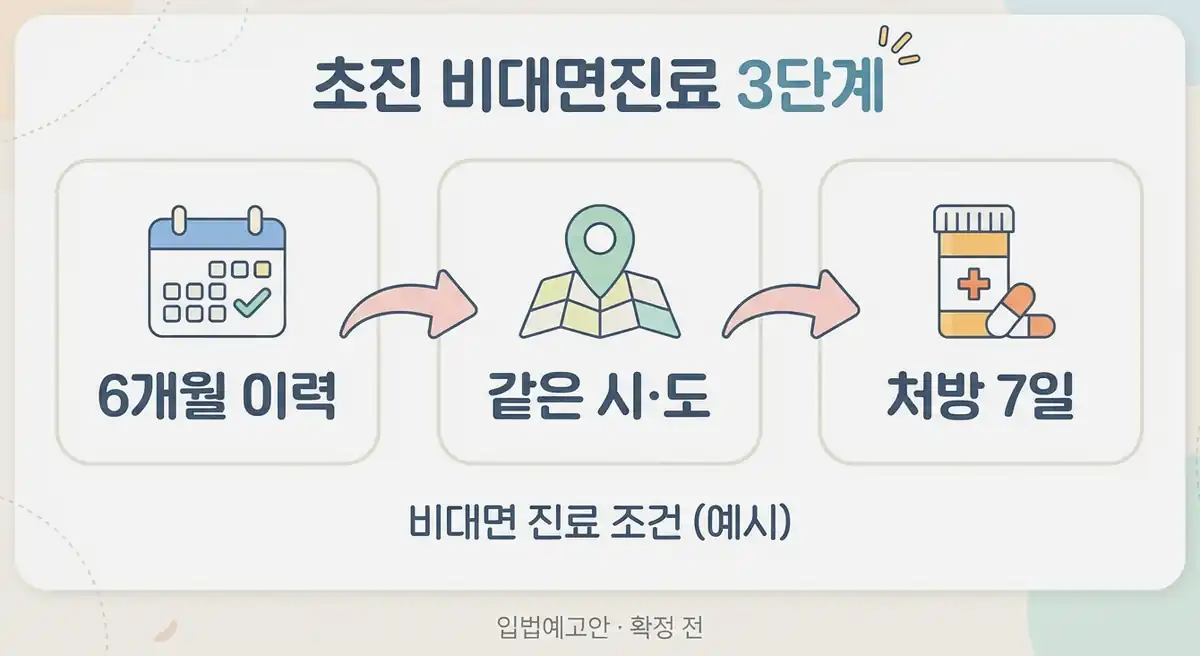 비대면진료 기준 초진은 어디서 받을 수 있나요