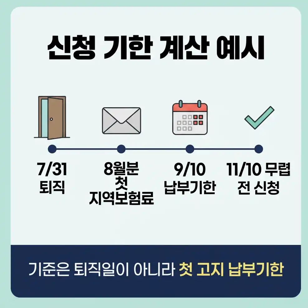 건강보험 임의계속가입 임의계속가입 조건