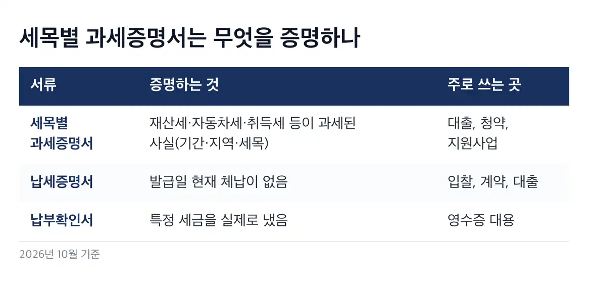 지방세 세목별 과세증명서 발급 납세증명서·납부확인서와의 차이